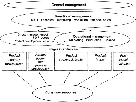 Fig. 1.8 Management for product development