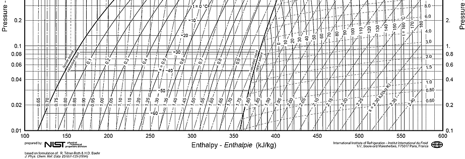 Pressure/Enthalpy Chart for R134a