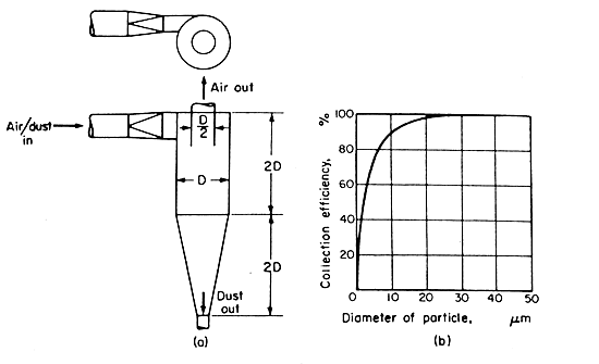 FIG.10.2 Cyclone separator: (a) equipment (b) efficiency of dust collection
