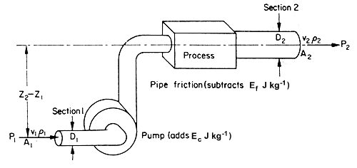 FIG. 3.3. Mass and energy balance in fluid flow