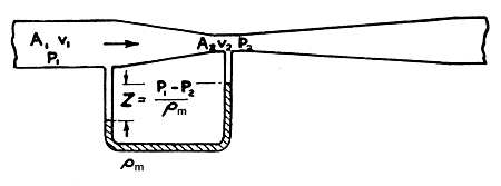 Fig. 4.2. Venturi meter
