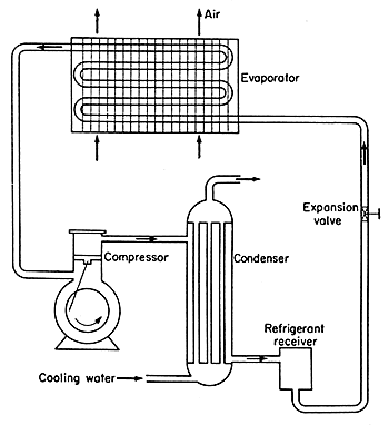 Figure 6.8 Mechanical refrigeration circuit