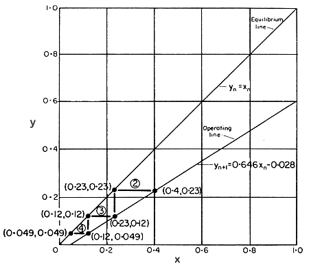 FIG. 9.6 Extraction: McCabe-Thiele plot