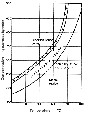 FIG.9.8 Solubility and saturation curves for sucrose in water