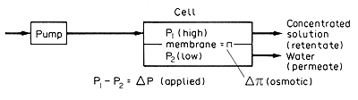 Fig. 9.9 Membrane separation process